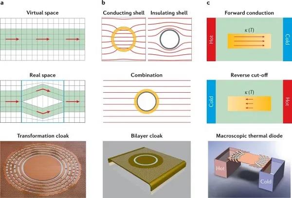 Nature Reviews Materials綜述：改變熱傳遞的熱超材料和設(shè)備