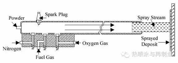 熱噴涂工藝之燃燒法