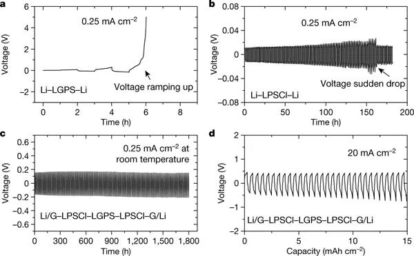 哈佛大學(xué)李鑫最新Nature：固態(tài)鋰金屬電池的動(dòng)態(tài)穩(wěn)定性設(shè)計(jì)策略