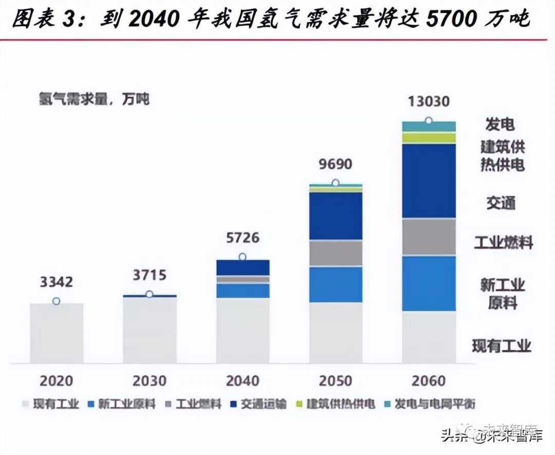 千億市場潛力，氫能源行業(yè)儲運專題報告！