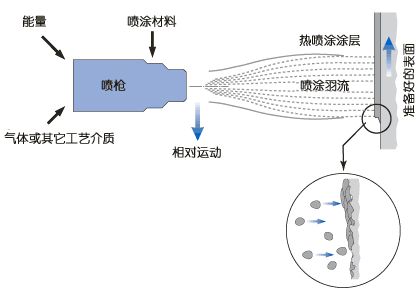 熱噴涂技術(shù)