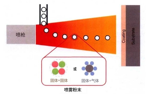 當(dāng)?shù)入x子噴涂遇上高溫自蔓延技術(shù)，噴涂粉體該如何制備？